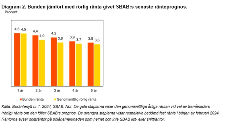 Källa: SBAB:s senaste ränterapport Källa: SBAB:s senaste ränterapport